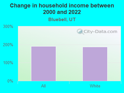 Change in household income between 2000 and 2022