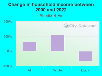 Change in household income between 2000 and 2022