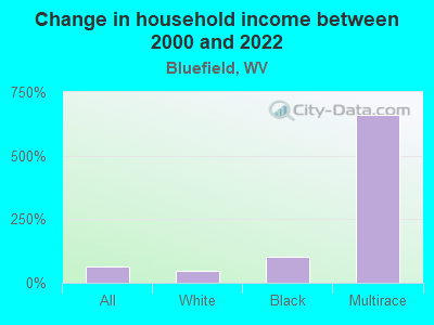 Change in household income between 2000 and 2022