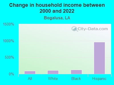 Change in household income between 2000 and 2022