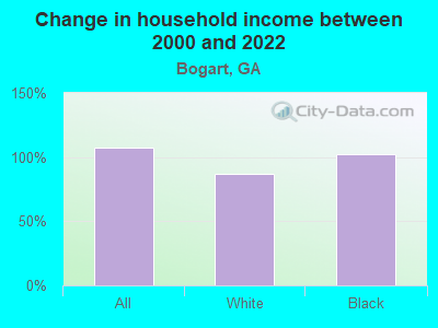 Change in household income between 2000 and 2022