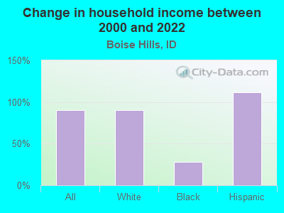 Change in household income between 2000 and 2022