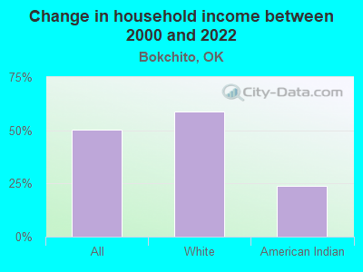 Change in household income between 2000 and 2022