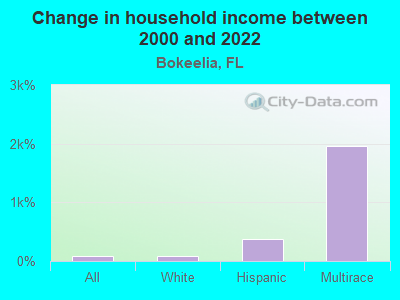 Change in household income between 2000 and 2022