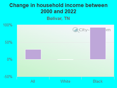 Change in household income between 2000 and 2022