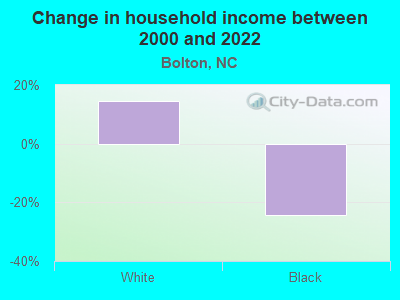 Change in household income between 2000 and 2022