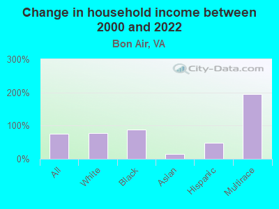 Change in household income between 2000 and 2022