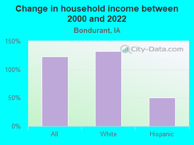 Change in household income between 2000 and 2022