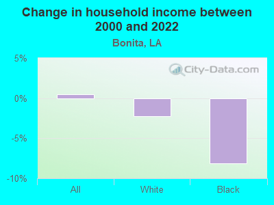 Change in household income between 2000 and 2022