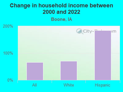 Change in household income between 2000 and 2022