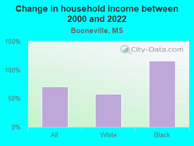 Change in household income between 2000 and 2022