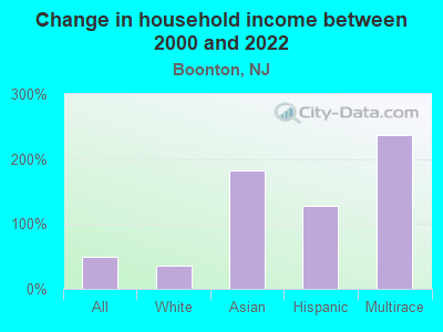 Change in household income between 2000 and 2022