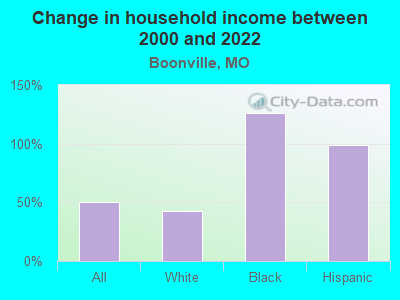 Change in household income between 2000 and 2022