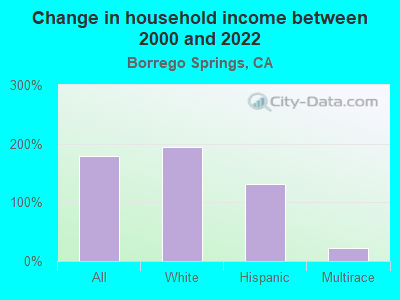 Change in household income between 2000 and 2022