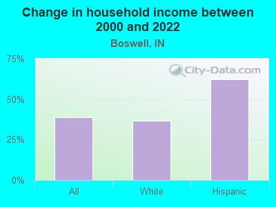 Change in household income between 2000 and 2022