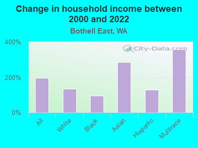 Change in household income between 2000 and 2022