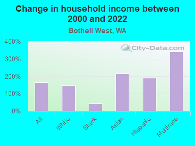 Change in household income between 2000 and 2022