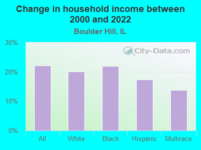 Change in household income between 2000 and 2022