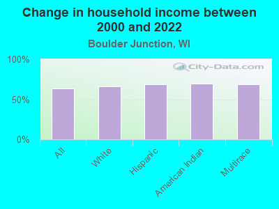 Change in household income between 2000 and 2022