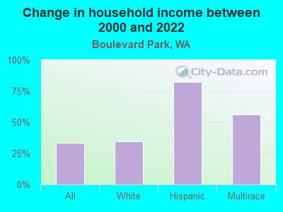 Change in household income between 2000 and 2022