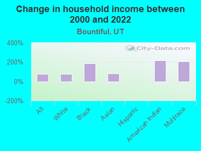 Change in household income between 2000 and 2022