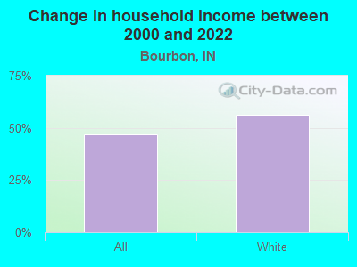 Change in household income between 2000 and 2022