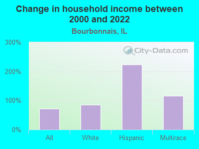 Change in household income between 2000 and 2022