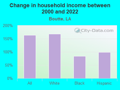 Change in household income between 2000 and 2022