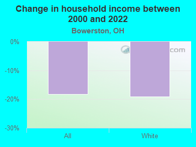 Change in household income between 2000 and 2022