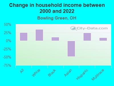 Change in household income between 2000 and 2022