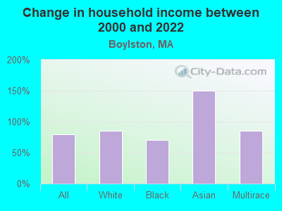 Change in household income between 2000 and 2022