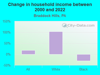 Change in household income between 2000 and 2022