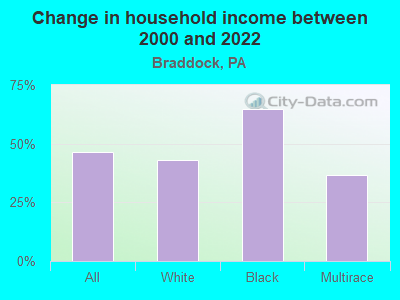 Change in household income between 2000 and 2022