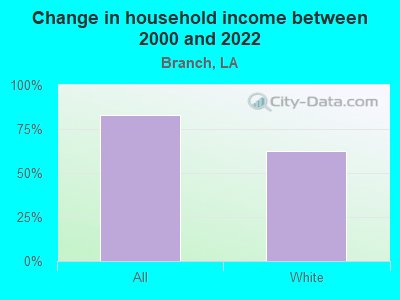 Change in household income between 2000 and 2022