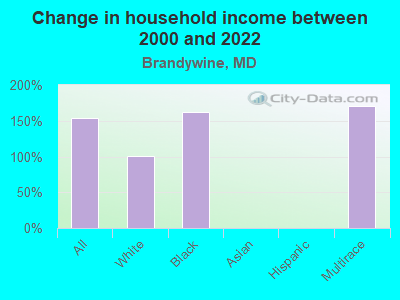 Change in household income between 2000 and 2022