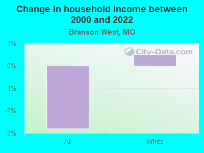 Change in household income between 2000 and 2022