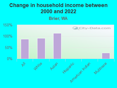 Change in household income between 2000 and 2022