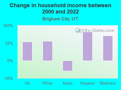 Change in household income between 2000 and 2022