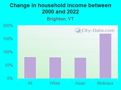 Change in household income between 2000 and 2022