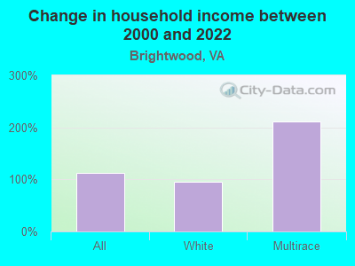 Change in household income between 2000 and 2022