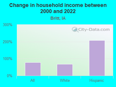 Change in household income between 2000 and 2022