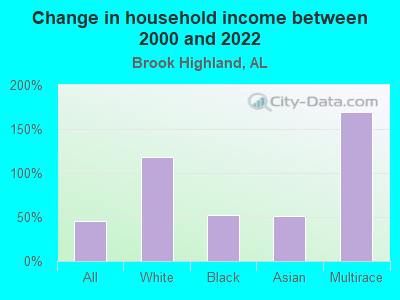 Change in household income between 2000 and 2022