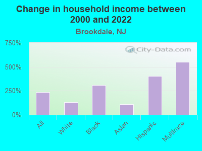 Change in household income between 2000 and 2022