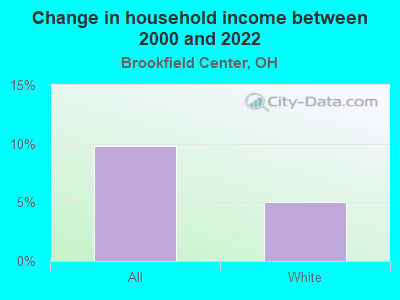 Change in household income between 2000 and 2022