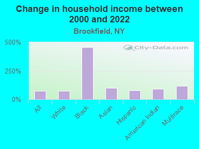 Change in household income between 2000 and 2022