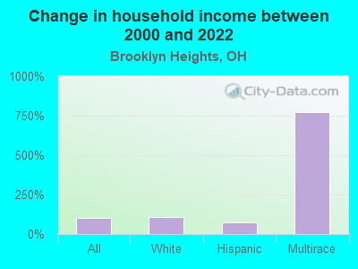 Change in household income between 2000 and 2022