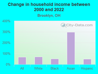 Change in household income between 2000 and 2022