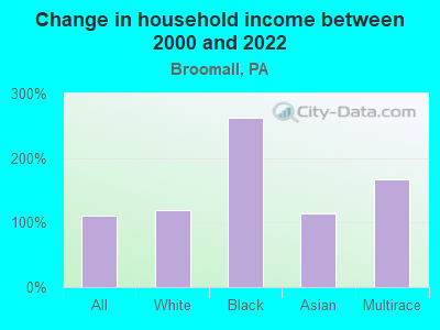 Change in household income between 2000 and 2022