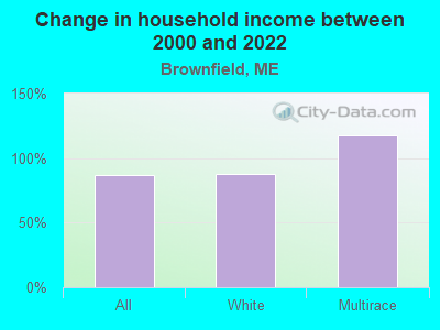 Change in household income between 2000 and 2022