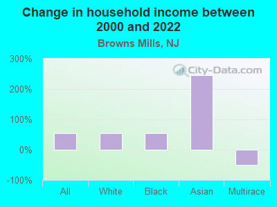 Change in household income between 2000 and 2022